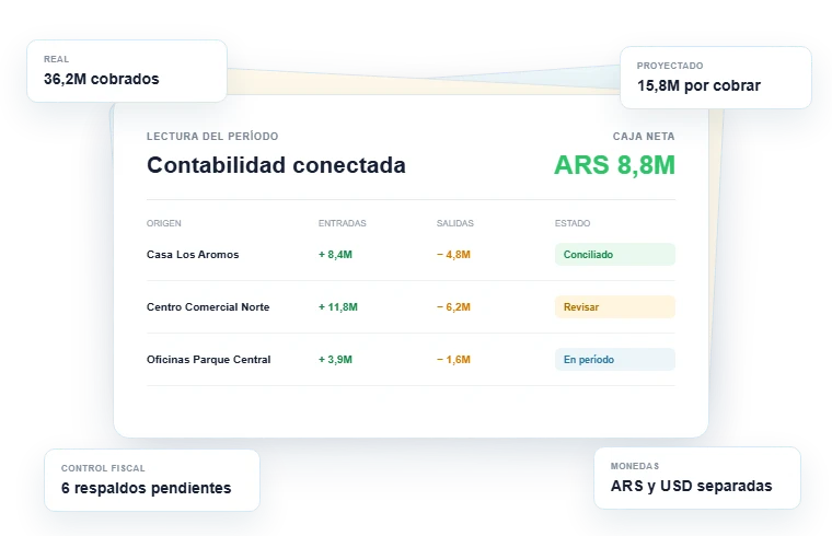 Lectura del período en ProyIX: caja neta, entradas y salidas por obra, cobros reales y proyectados, respaldos fiscales pendientes y monedas separadas.