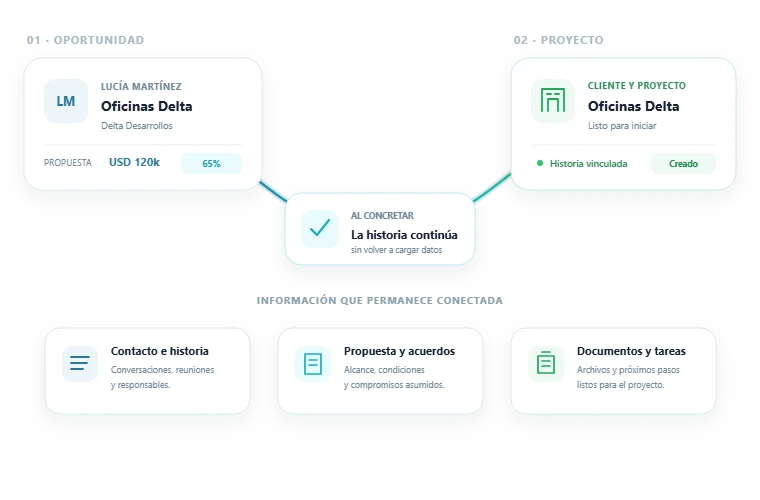 Una oportunidad comercial se convierte en cliente y proyecto conservando el contacto, la propuesta, los acuerdos, los documentos y las tareas.