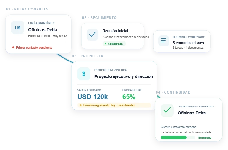 Recorrido comercial en ProyIX: nueva consulta, seguimiento, propuesta y continuidad como cliente y proyecto.