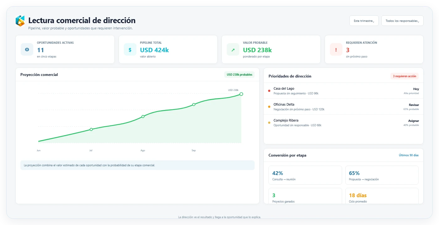 Vista de dirección comercial en ProyIX: conversión, valor probable y prioridades del período.