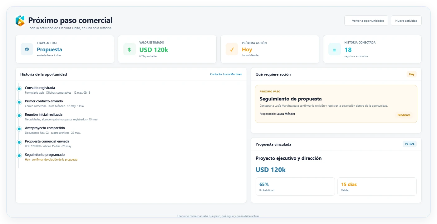 Vista del equipo comercial en ProyIX: consultas, seguimientos y próximas acciones por responsable.