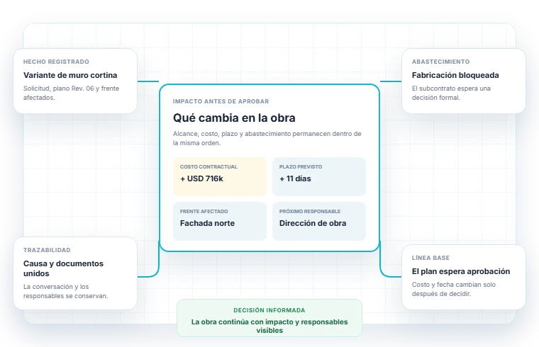 Composición del impacto de una variante en ProyIX: hecho registrado, abastecimiento bloqueado, trazabilidad, línea base en espera y el impacto de costo y plazo antes de aprobar.