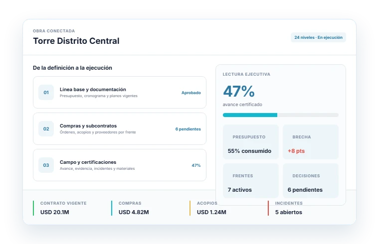 Obra conectada en ProyIX: línea base y documentación, compras y subcontratos, campo y certificaciones junto a la lectura ejecutiva de avance, presupuesto y decisiones.