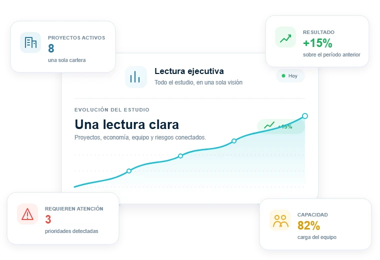 Composición de indicadores de dirección: proyectos activos, resultado, capacidad y prioridades sobre la evolución del estudio.