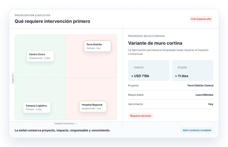 Priorización ejecutiva en ProyIX: matriz de urgencia e impacto económico entre proyectos y el detalle de la prioridad seleccionada con costo, plazo, responsable y vencimiento.