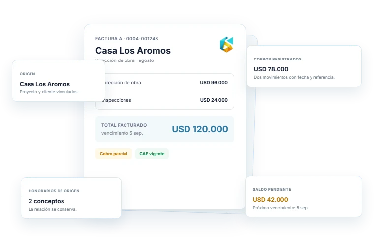 Una factura emitida conectada con los cobros registrados, el saldo pendiente y los honorarios de origen del proyecto.