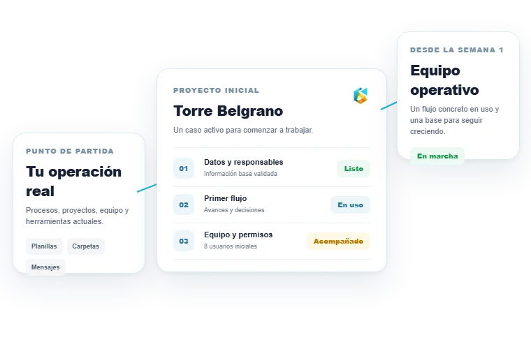 Composición de la puesta en marcha de ProyIX: operación real, proyecto inicial configurado y equipo operativo desde la primera semana.