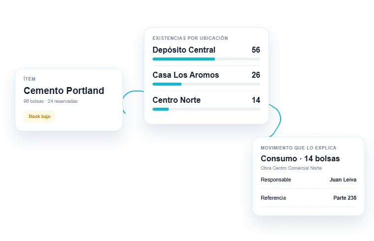 Un material con sus existencias distribuidas entre depósito y obras, y el movimiento de consumo que explica el cambio de saldo con su responsable y referencia.