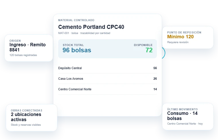 Ficha de un material controlado en ProyIX con su stock total, disponible, existencias por ubicación, punto de reposición y último movimiento.
