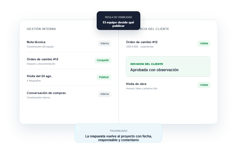 La gestión interna decide qué publicar, el portal del cliente muestra lo autorizado y la decisión vuelve al proyecto con trazabilidad.