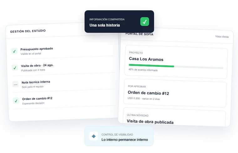 La gestión interna del estudio y el portal del cliente conectados por una regla explícita de visibilidad, con la respuesta del cliente volviendo al proyecto.