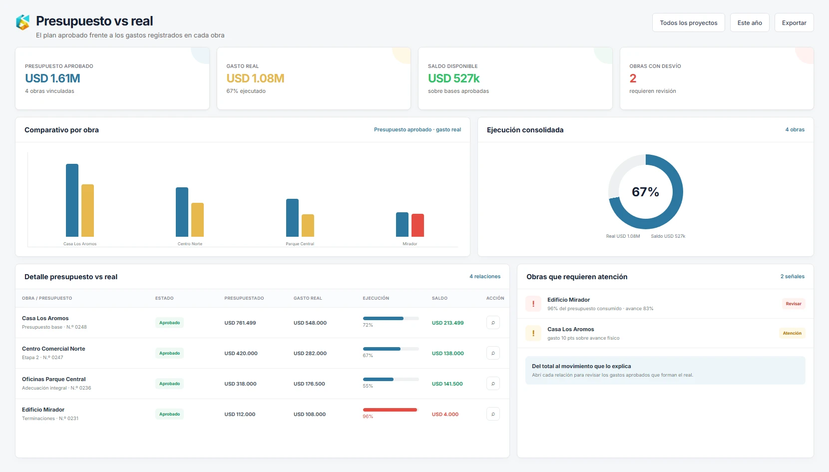 Presupuesto aprobado frente al gasto real por obra, con ejecución consolidada, saldo disponible y obras que requieren atención.
