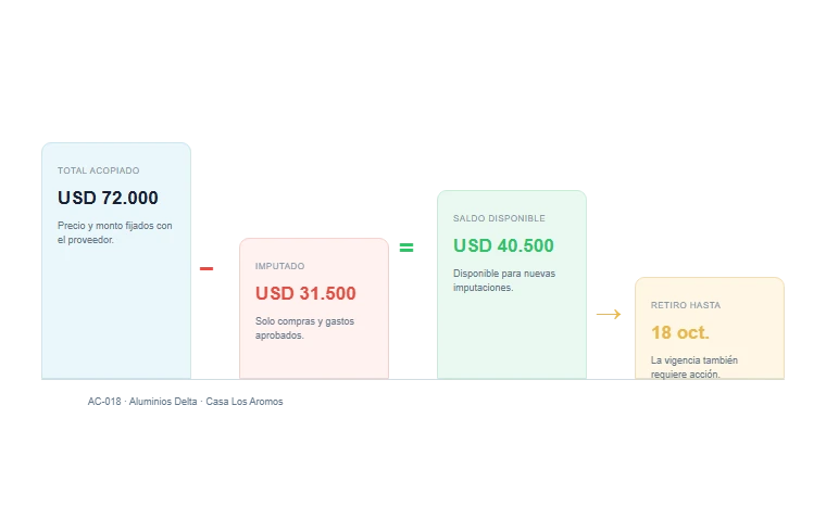 Total acopiado menos imputaciones aprobadas igual a saldo disponible, junto con la fecha límite de retiro del acopio.