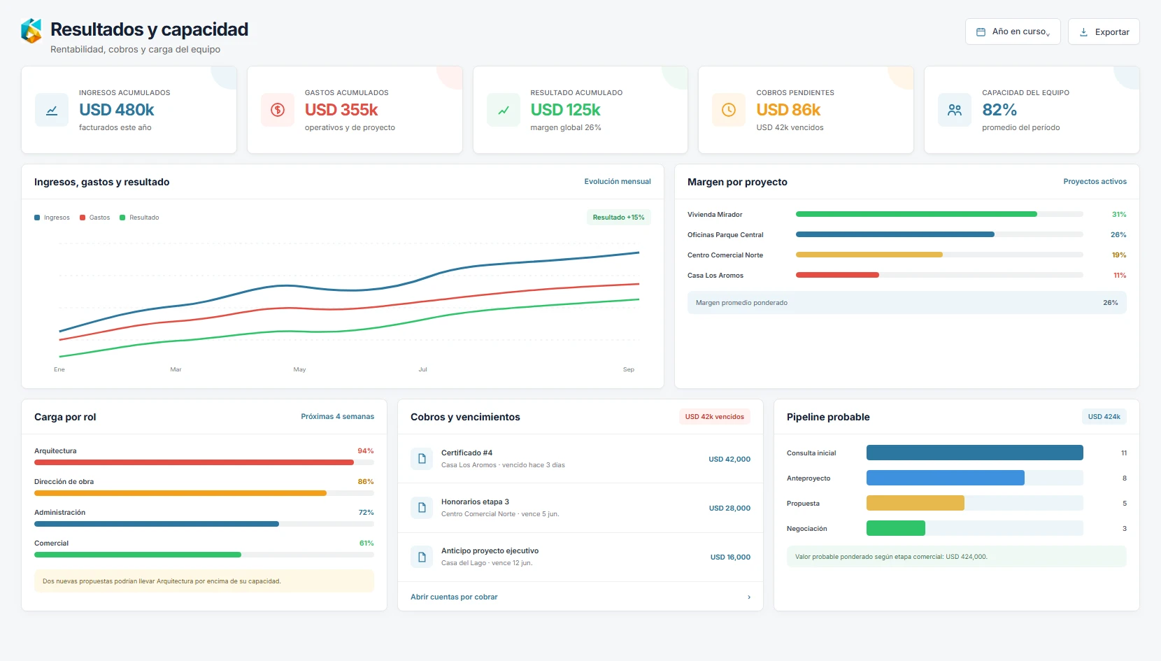 Resultados y capacidad en ProyIX